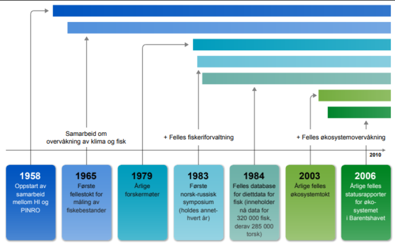 Bildet viser en historiske oversikt over samarbeidet